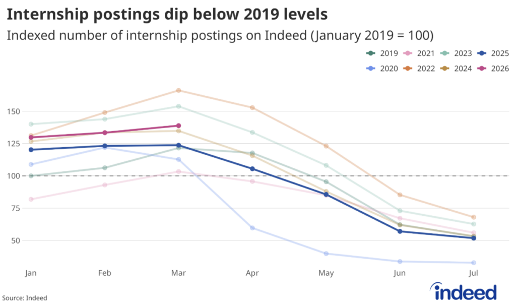 Image 2:
Line chart showing indexed internship postings on Indeed from January through July for years 2019–2026, with January 2019 equal to 100. Postings peaked in 2022 and have declined each year since. In 2026, postings tracked above 2025 levels through March but data ends there. The 2025 line and 2026 line both fall below the 2019 baseline of 100 after March, indicating internship postings are now at their lowest levels since at least 2019.
