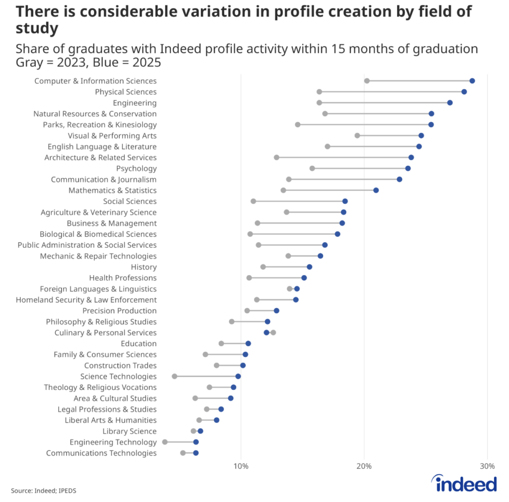 Image 3:
Dot plot comparing the share of graduates with Indeed profile activity within 15 months of graduation across 35 fields of study, for 2023 (gray) and 2025 (blue). Computer & Information Sciences, Physical Sciences, and Engineering lead with rates approaching or exceeding 30% in 2025. Most fields show growth between 2023 and 2025. Education, Liberal Arts, Library Science, and Communications Technologies have the lowest rates, below 10%.

