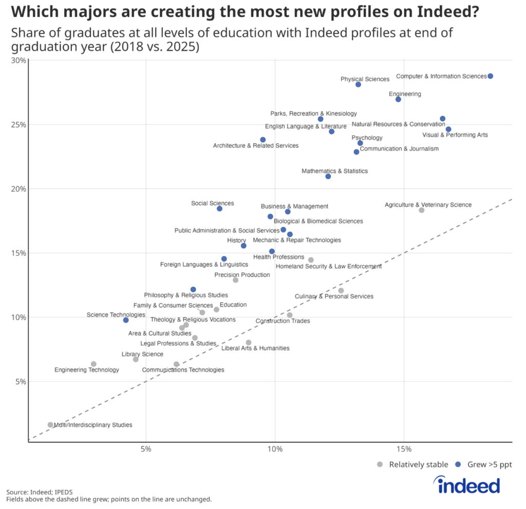 Image 4:
Scatter plot comparing the share of graduates with Indeed profiles at the end of their graduation year across majors, plotting 2018 rates on the x-axis against 2025 rates on the y-axis. Points above the dashed diagonal line grew by more than 5 percentage points (shown in blue); points near the line remained relatively stable (shown in gray). Computer & Information Sciences, Physical Sciences, and Engineering are highest in 2025 at roughly 27–29%. Multi/Interdisciplinary Studies is lowest. Most STEM and creative fields grew substantially, while vocational and humanities fields remained more stable.
