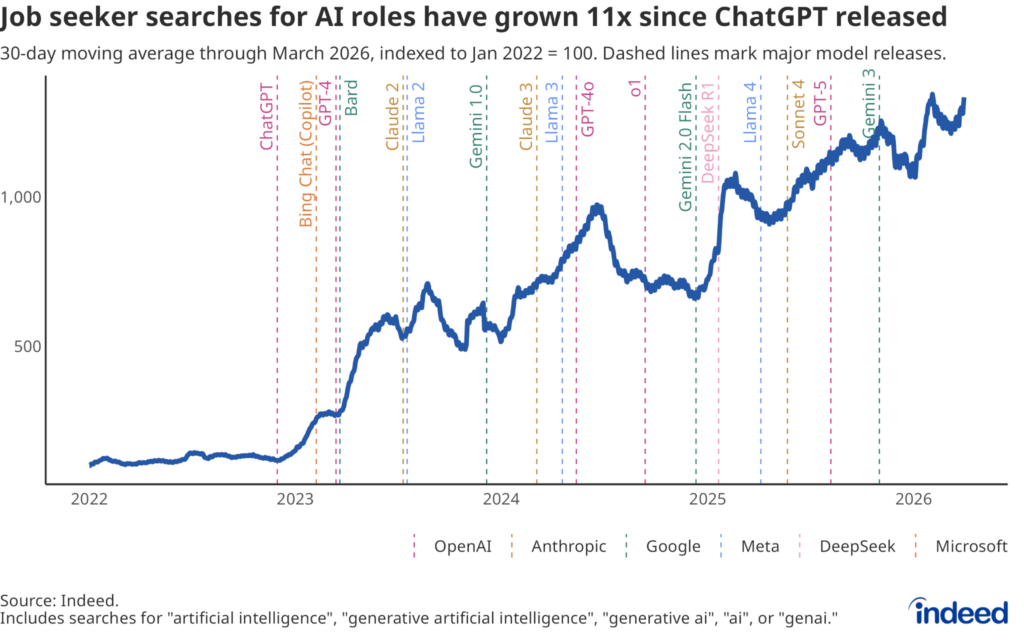 Line graph titled “Job seeker searches for AI roles have grown 11x since ChatGPT released” showing the indexed level of searches containing one of the following terms: "artificial intelligence," "generative artificial intelligence," "generative ai," "ai," or "genai.” The graph also shows vertical lines representing major model releases from leading AI model providers. Searches began trending up in late 2022 and have reached new highs in 2026.