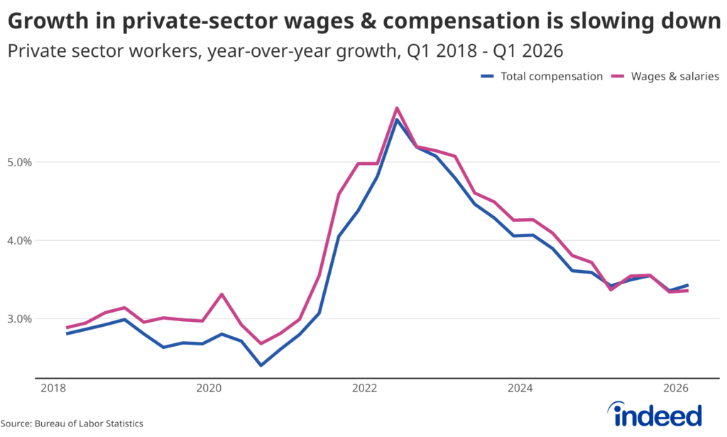 Line chart titled "Growth in private-sector wages & compensation is slowing down," showing year-over-year growth for private sector workers from Q1 2018 to Q1 2026. Two lines track total compensation (blue) and wages & salaries (pink). Both hovered near 2.8–3.2% from 2018 through early 2020, dipped slightly during the pandemic, then surged sharply — peaking around 5.5% for wages & salaries and just over 5.5% for total compensation in early 2022. Both measures have since declined steadily, converging near 3.4% by Q1 2026. Source: Bureau of Labor Statistics. Indeed logo in bottom right corner.