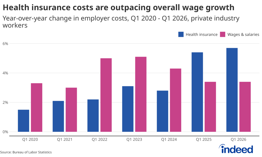 Grouped bar chart titled "Health insurance costs are outpacing overall wage growth," showing year-over-year change in employer costs for private industry workers from Q1 2020 to Q1 2026. Two bars are shown per quarter: health insurance (blue) and wages & salaries (pink). From Q1 2020 through Q1 2024, wages & salaries consistently grew faster than health insurance costs. The trend reverses in Q1 2025 and accelerates in Q1 2026, where health insurance costs rose approximately 5.8% year-over-year compared to roughly 3.4% for wages & salaries — the widest gap in the series. Source: Bureau of Labor Statistics. Indeed logo in bottom right corner.