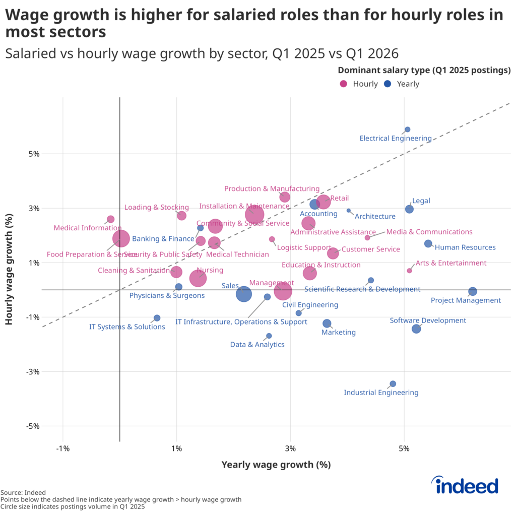 Scatter plot titled "Wage growth is higher for salaried roles than for hourly roles in most sectors" comparing yearly wage growth (x-axis) with hourly wage growth (y-axis) by sector, from Q1 2025 to Q1 2026, sourced from Indeed. Each bubble represents a sector, color-coded by dominant salary type in Q1 2025 — pink for hourly-dominant and blue for yearly-dominant — with bubble size reflecting sector scale. A dashed diagonal reference line marks where the two growth rates are equal; points below it indicate yearly wage growth outpacing hourly wage growth. Most sectors fall below the line, indicating salaried roles have seen stronger wage gains than hourly roles.