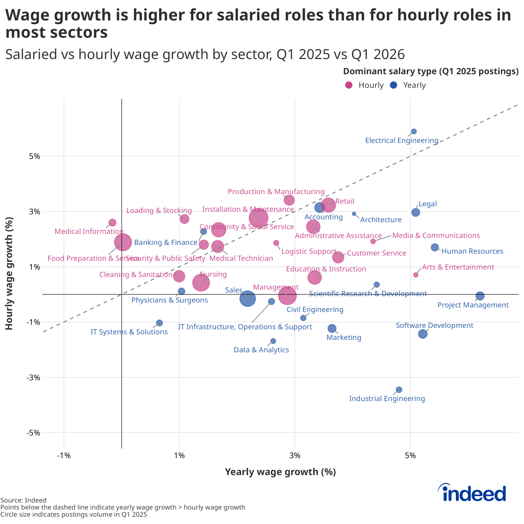 Pay for Salaried Workers Is Rising Faster Than Hourly Wages - Indeed ...