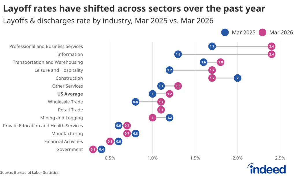 Dumbbell plot comparing layoffs and discharges rates by US industry in March 2025 and March 2026. Most industries show higher layoff rates in March 2026 than a year prior, with Professional and Business Services and Information seeing the largest increases, both reaching 2.4%. Government had the lowest rate at 0.4%. The US average rose from 1.0% to 1.2%.