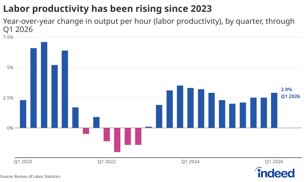 Bar chart titled “Labor productivity has been rising since 2023” shows year-over-year change in output per hour by quarter from Q1 2020 to Q1 2026. The year-on-year growth sat at 2.9% in Q1 2026.