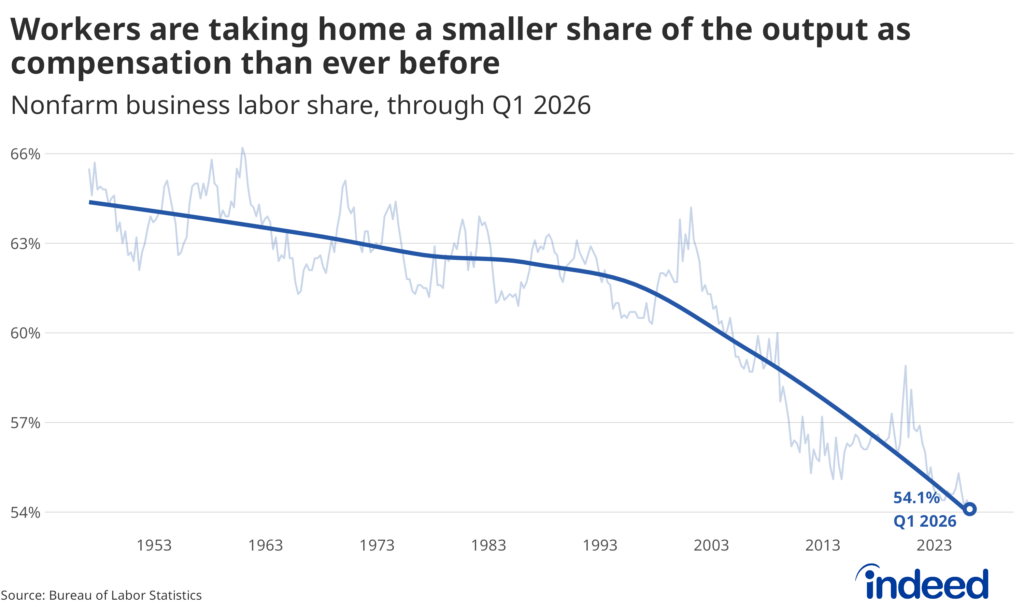 Line chart titled “Workers are taking home a smaller share of output as compensation than ever before” shows the US labor’s share of nonfarm business output has fallen to a record low of 54.1% in Q1 2026 from 65% in the early 1950s.