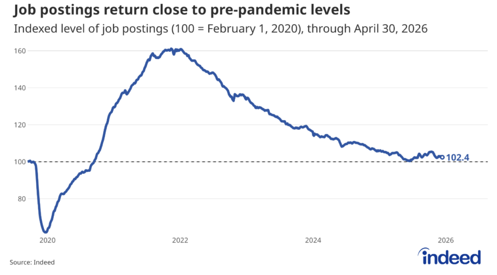 Line graph titled "Job postings return close to pre-pandemic levels" showing the indexed level of US job postings on Indeed, where 100 equals the February 1, 2020 baseline, through April 30, 2026. Postings plunged at the onset of the pandemic in early 2020, surged to a peak of roughly 160 in early 2022, and have steadily declined since, bumping along just above the pre-pandemic baseline at 102.4 as of late April 2026.