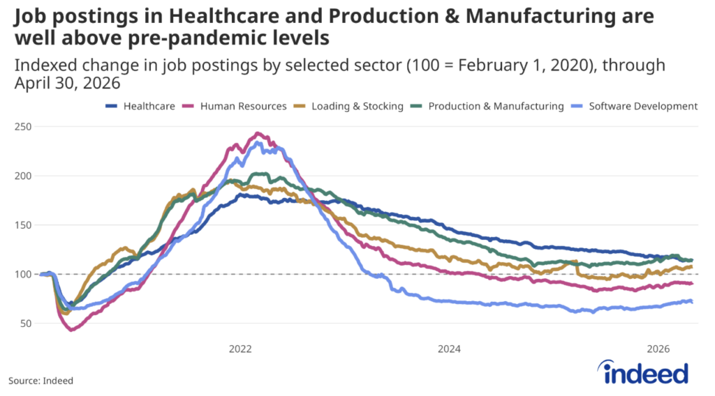 Line graph titled "Job postings in Healthcare and Production & Manufacturing are well above pre-pandemic levels" showing the indexed change in US job postings on Indeed across five selected sectors — Healthcare, Human Resources, Loading & Stocking, Production & Manufacturing, and Software Development — where 100 equals the February 1, 2020 baseline, through April 30, 2026. All sectors surged through 2021 and early 2022 before declining sharply, with Healthcare and Production & Manufacturing settling well above pre-pandemic levels, Loading & Stocking hovering near the baseline, and Human Resources and Software Development remaining below it as of late April 2026.
