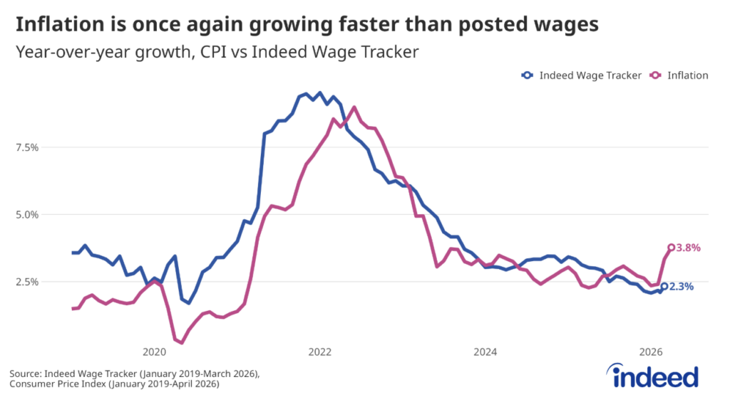 Line graph titled "Inflation is once again growing faster than posted wages" showing year-over-year growth in the Indeed Wage Tracker compared with Consumer Price Index inflation from January 2019. Both measures spiked during the post-pandemic period, with wage growth peaking ahead of inflation in 2022 before the two converged and gradually cooled. Inflation has reaccelerated to 3.8% as of April 2026, while posted wage growth has slowed to 2.3% as of March 2026, continuing the recent trend of price growth being ahead of wage growth.