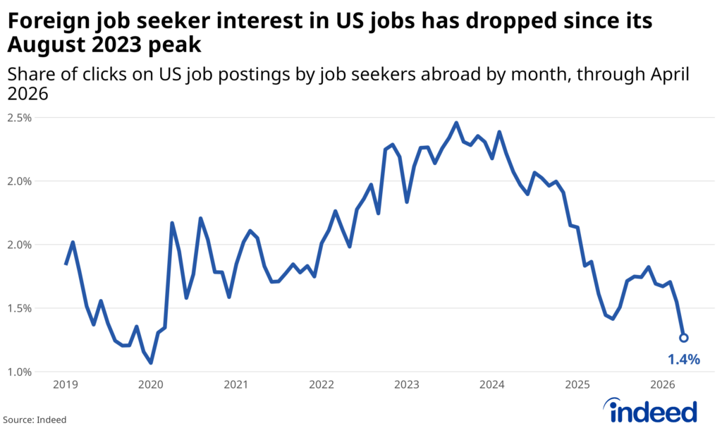 Line graph titled "Foreign job seeker interest in US jobs has dropped since its August 2023 peak" showing the monthly share of clicks on US job postings on Indeed coming from job seekers abroad from 2019 through April 2026. After hovering between roughly 1.5% and 2% through 2019, 2020, and 2021, foreign interest climbed steadily to a peak of nearly 2.5% in August 2023 before reversing course. The share has fallen sharply since 2024, reaching 1.4% in April 2026 — its lowest level since early 2020.