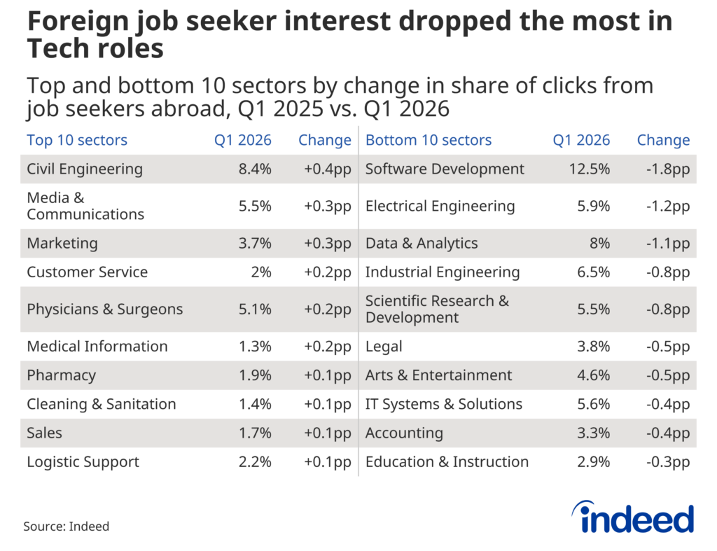 Table titled "Foreign job seeker interest dropped the most in Tech roles" showing the top and bottom 10 sectors ranked by change in the share of clicks on US job postings on Indeed from job seekers abroad, comparing Q1 2025 with Q1 2026. The top 10 sectors saw modest gains, while the bottom 10 sectors saw declines of up to 1.8 percentage points, with tech-heavy fields hit hardest.