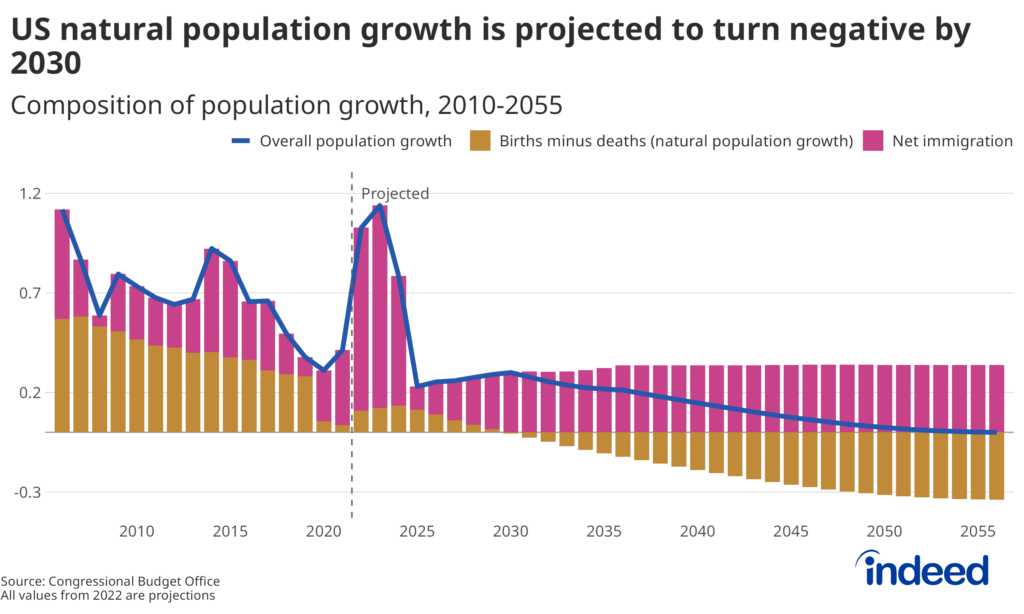 Combination bar and line graph titled "US natural population growth is projected to turn negative by 2030" showing the composition of US population growth from 2010 through 2055, sourced from the Congressional Budget Office (all values from 2022 onward are projections). Stacked bars break overall growth into natural population growth (births minus deaths) and net immigration, while a line tracks the overall total. Natural population growth has steadily shrunk over the past 15 years and is projected to turn negative around 2030, with deaths outpacing births by an increasing margin through 2055.