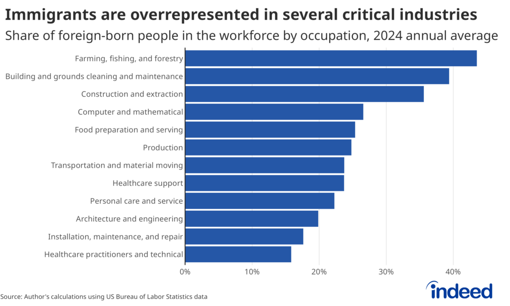 Bar graph titled "Immigrants are overrepresented in several critical industries" showing the share of foreign-born workers in the US workforce by occupation, based on the 2024 annual average. Foreign-born workers make up the largest share in Farming, Fishing, and Forestry, making up close to 45% of the workforce.