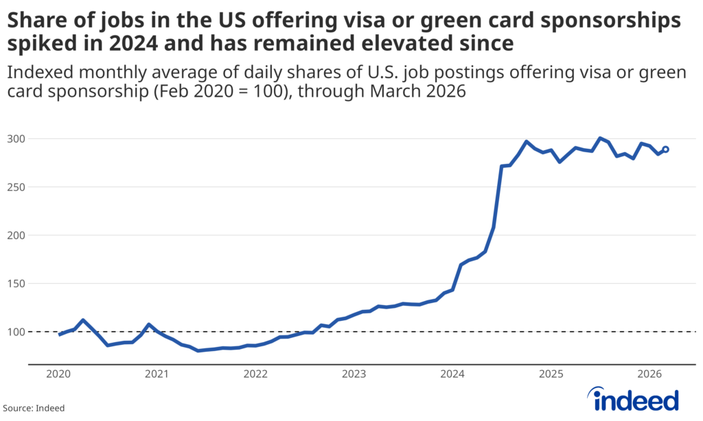 Line graph titled "Share of jobs in the US offering visa or green card sponsorships spiked in 2024 and has remained elevated since" showing the indexed monthly average of daily shares of US job postings offering visa or green card sponsorship from 2020 through March 2026, where February 2020 equals 100, sourced from Indeed. The share hovered around the pre-pandemic baseline through 2020, 2021, and most of 2022 before beginning a steady climb in 2023. It then surged sharply in mid-2024 to roughly three times its pre-pandemic level and has remained elevated near that peak through early 2026, suggesting US employers have stepped up sponsorship offers to attract foreign talent.