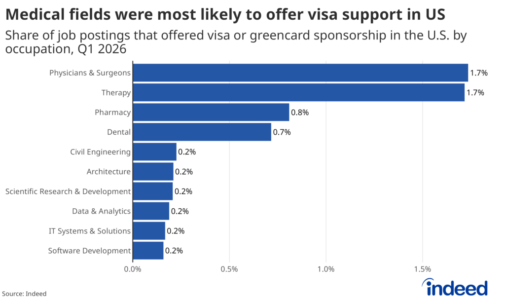 Bar graph titled "Medical fields were most likely to offer visa support in US" showing the share of US job postings on Indeed that offered visa or green card sponsorship by occupation in Q1 2026. Healthcare-related fields lead by a wide margin, with Physicians & Surgeons and Therapy each at 1.7%, followed by Pharmacy at 0.8% and Dental at 0.7%, suggesting that employer-sponsored visa support is concentrated heavily in medical roles facing persistent labor shortages. Other occupations — including Civil Engineering, Architecture, Scientific Research & Development, Data & Analytics, IT Systems & Solutions, and Software Development — are also in the top ten list and sit at 0.2%.