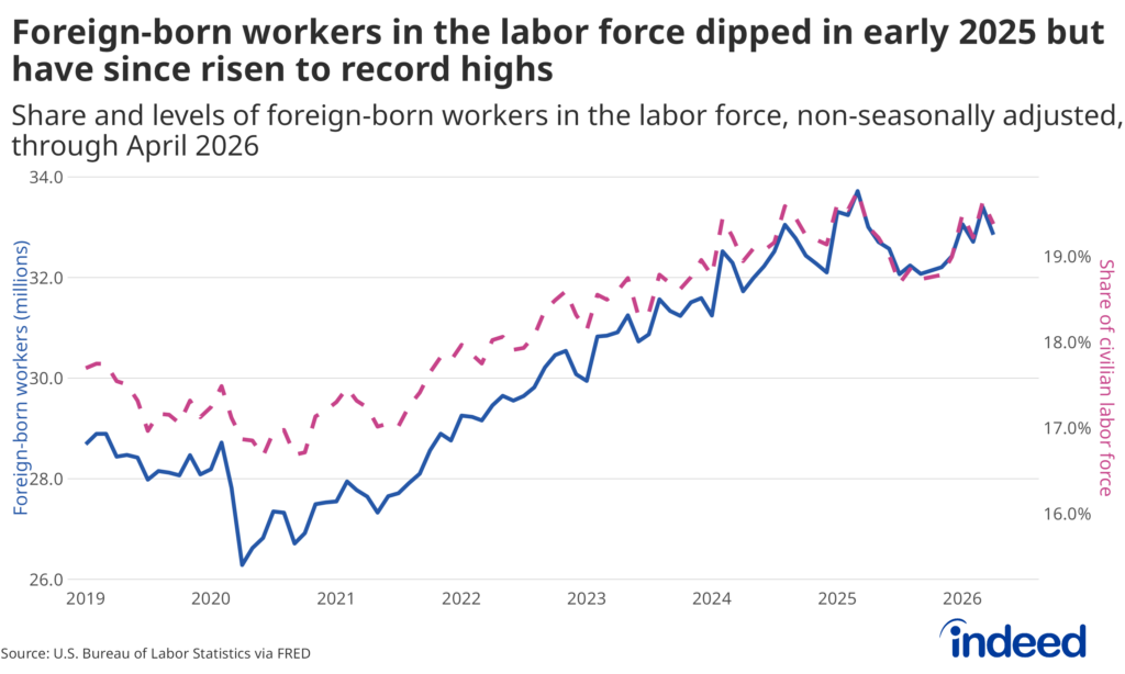 Dual-axis line graph titled "Foreign-born workers in the labor force dipped in early-2025 but have since risen to record highs" showing both the level (in millions) and share (as a percentage of the civilian labor force) of foreign-born workers in the US labor force from 2019 through April 2026, non-seasonally adjusted. Both measures dropped at the onset of the pandemic in 2020 before climbing steadily through 2022, 2023, and 2024 to reach record highs in early 2025. After a brief dip in mid-2025, the level has rebounded to roughly 33 million workers and the share has returned to nearly 19% of the civilian labor force as of April 2026 — near all-time highs.