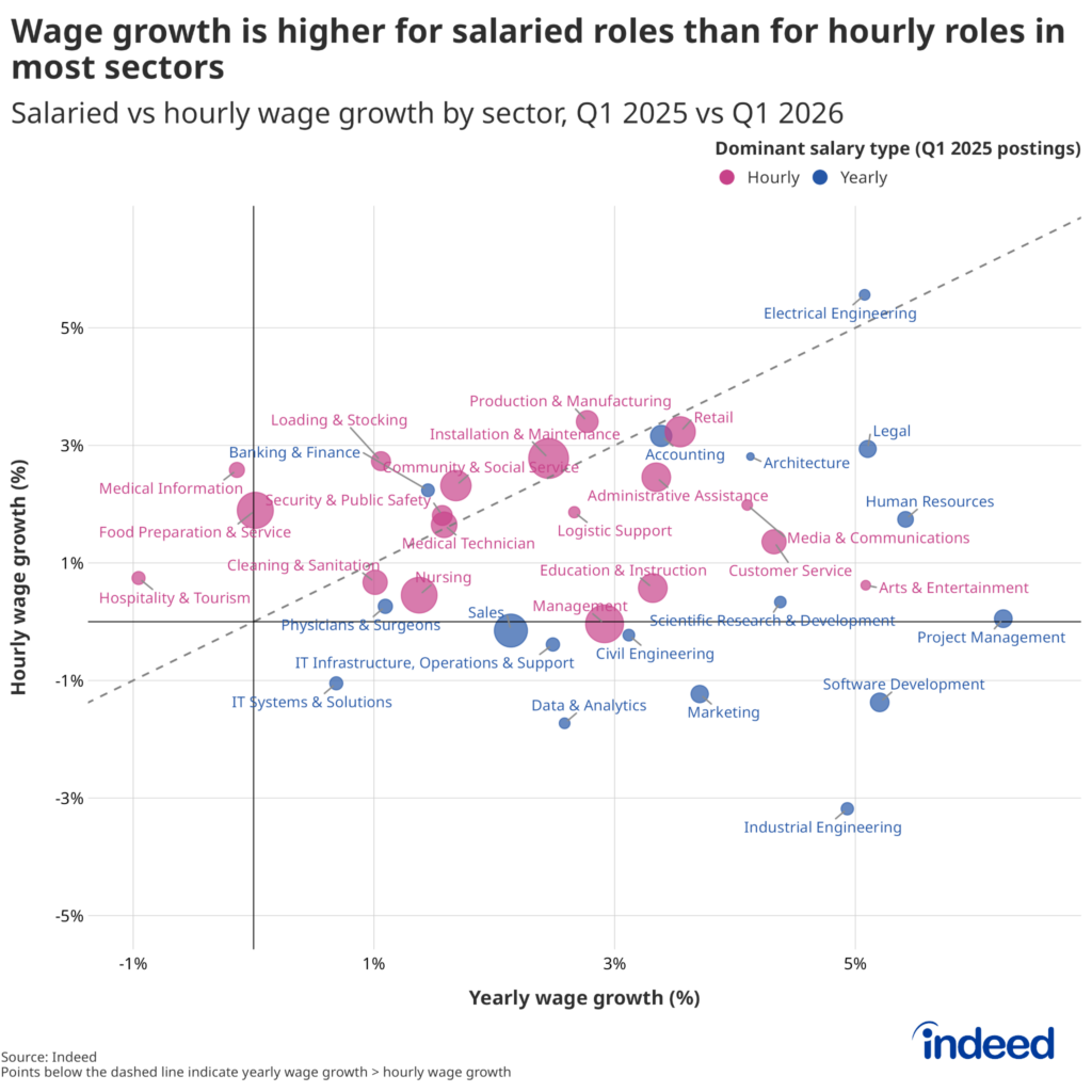 Scatter plot titled "Wage growth is higher for salaried roles than for hourly roles in most sectors" comparing yearly wage growth (x-axis) with hourly wage growth (y-axis) by sector, from Q1 2025 to Q1 2026, sourced from Indeed. Each bubble represents a sector, color-coded by dominant salary type in Q1 2025 — pink for hourly-dominant and blue for yearly-dominant — with bubble size reflecting sector scale. A dashed diagonal reference line marks where the two growth rates are equal; points below it indicate yearly wage growth outpacing hourly wage growth. Most sectors fall below the line, indicating salaried roles have seen stronger wage gains than hourly roles.