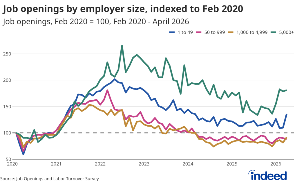 Line chart titled “Job openings by employer size, indexed to Feb 2020” showing job openings from JOLTS by employer size, broken up into four categories. The largest firms are seeing job openings surge, while mid-size employers have openings below their pre-pandemic baselines.