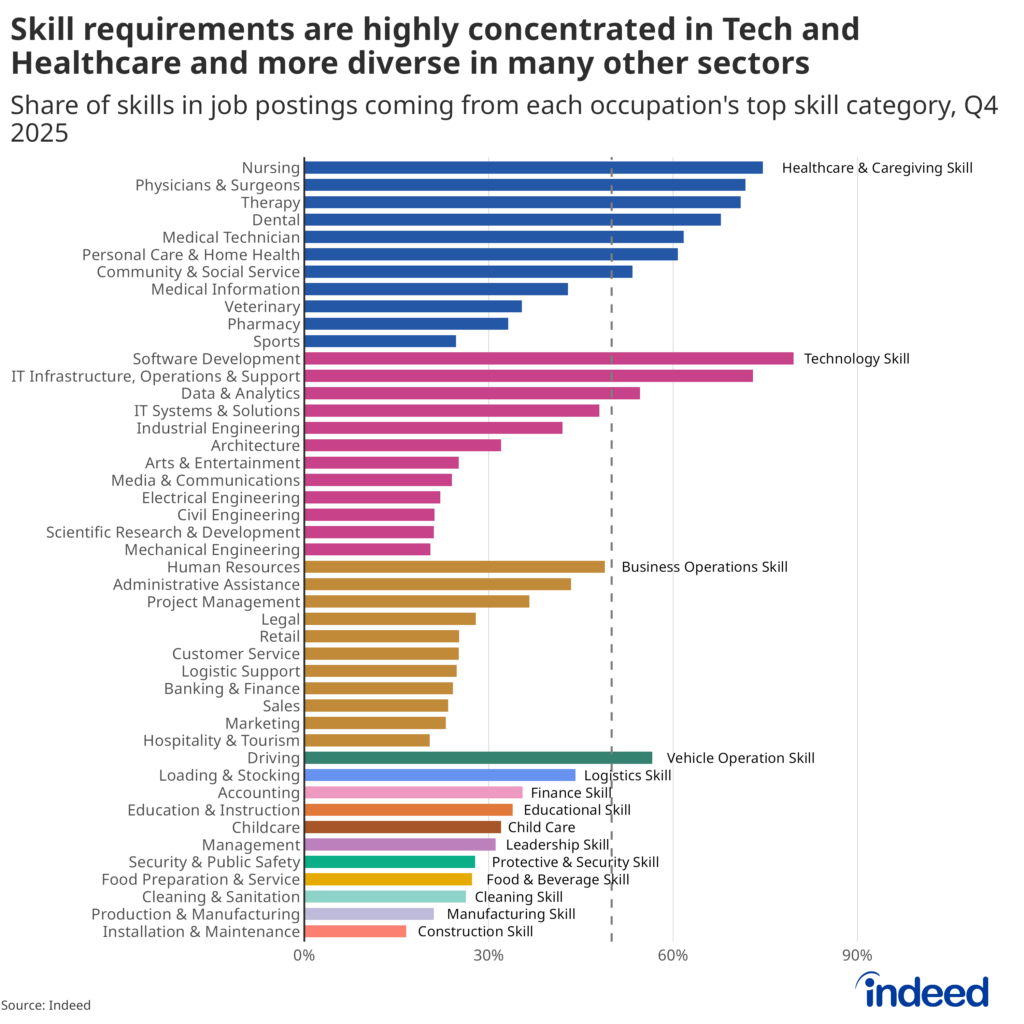 The bar chart titled “Skills requirements are highly concentrated in Tech and Healthcare and more diverse in many other sectors” shows the share of skills that come from the largest skill category mentioned in US job postings from October 1, 2025, to December 31, 2025, by occupation. Eleven out of 45 occupations are skill-concentrated, with the most important skill category accounting for more than 50% of skills.