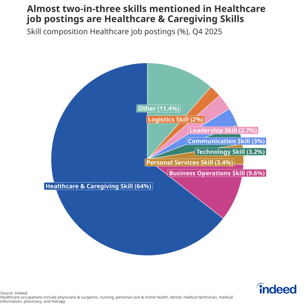 The pie chart titled “Almost two-in-three skills mentioned in Healthcare job postings are Healthcare & Caregiving Skills” shows the composition of skills mentioned in healthcare occupations in US job postings over the time period October 1, 2025, to December 31, 2025, by skill category.