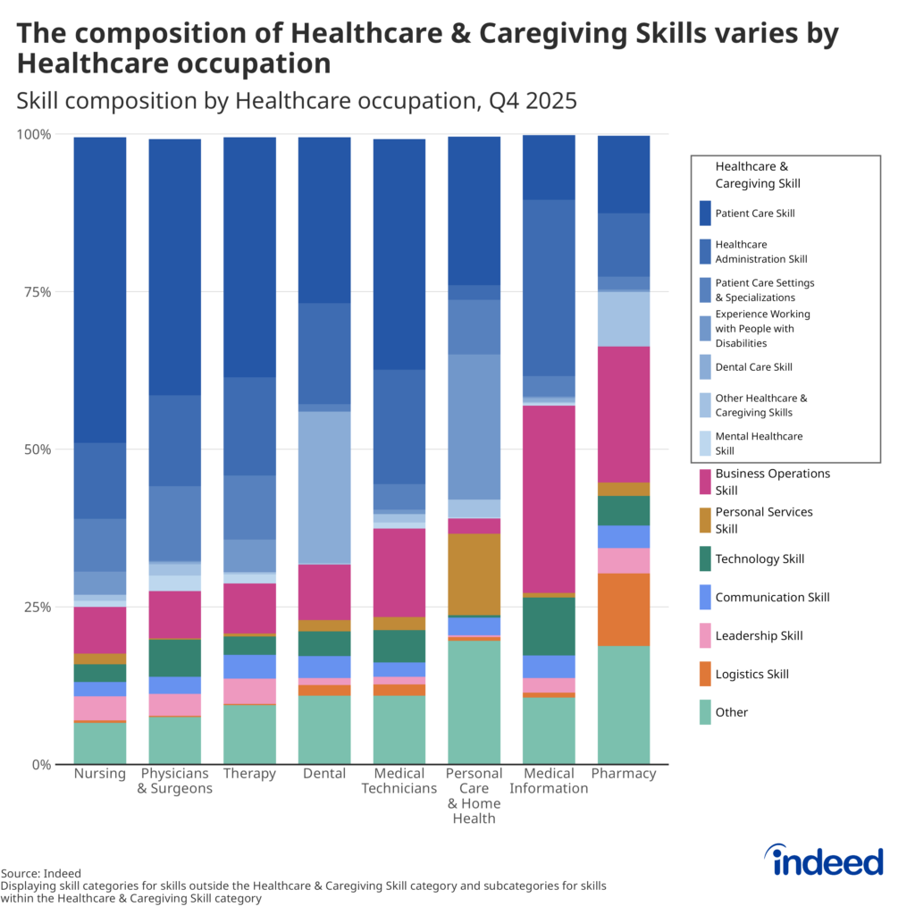 The bar chart titled “The composition of Healthcare & Caregiving Skills varies by Healthcare occupation” shows the composition of skills mentioned in different healthcare occupations in US job postings over the time period October 1, 2025, to December 31, 2025.