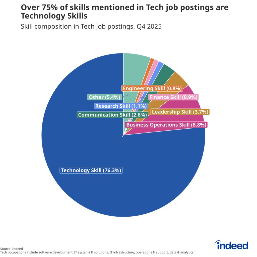 The pie chart titled “Over 75% of skills mentioned in Tech job postings are Technology Skills” shows the composition of skills mentioned in technology occupations in US job postings over the time period October 1, 2025, to December 31, 2025.