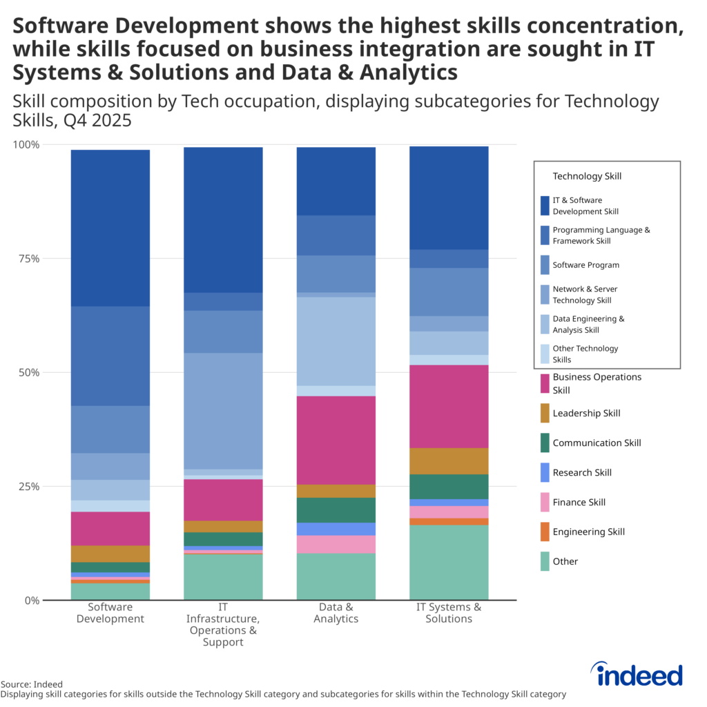 The bar chart titled “Software Development shows the highest skills concentration, skills focused on business integration are sought in IT Systems & Solutions and Data & Analytics shows the composition of skills mentioned in different tech occupations in US job postings over the time period October 1, 2025, to December 31, 2025.