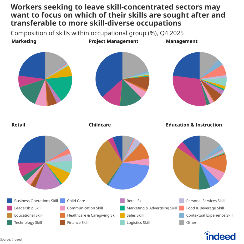 The pie chart titled “Workers seeking to leave skill-concentrated sectors may want to focus on which of their skills are sought after and transferable to more skill-diverse occupations” shows the composition of skills mentioned in different skill-diverse occupations in US job postings over the time period October 1, 2025, to December 31, 2025. 