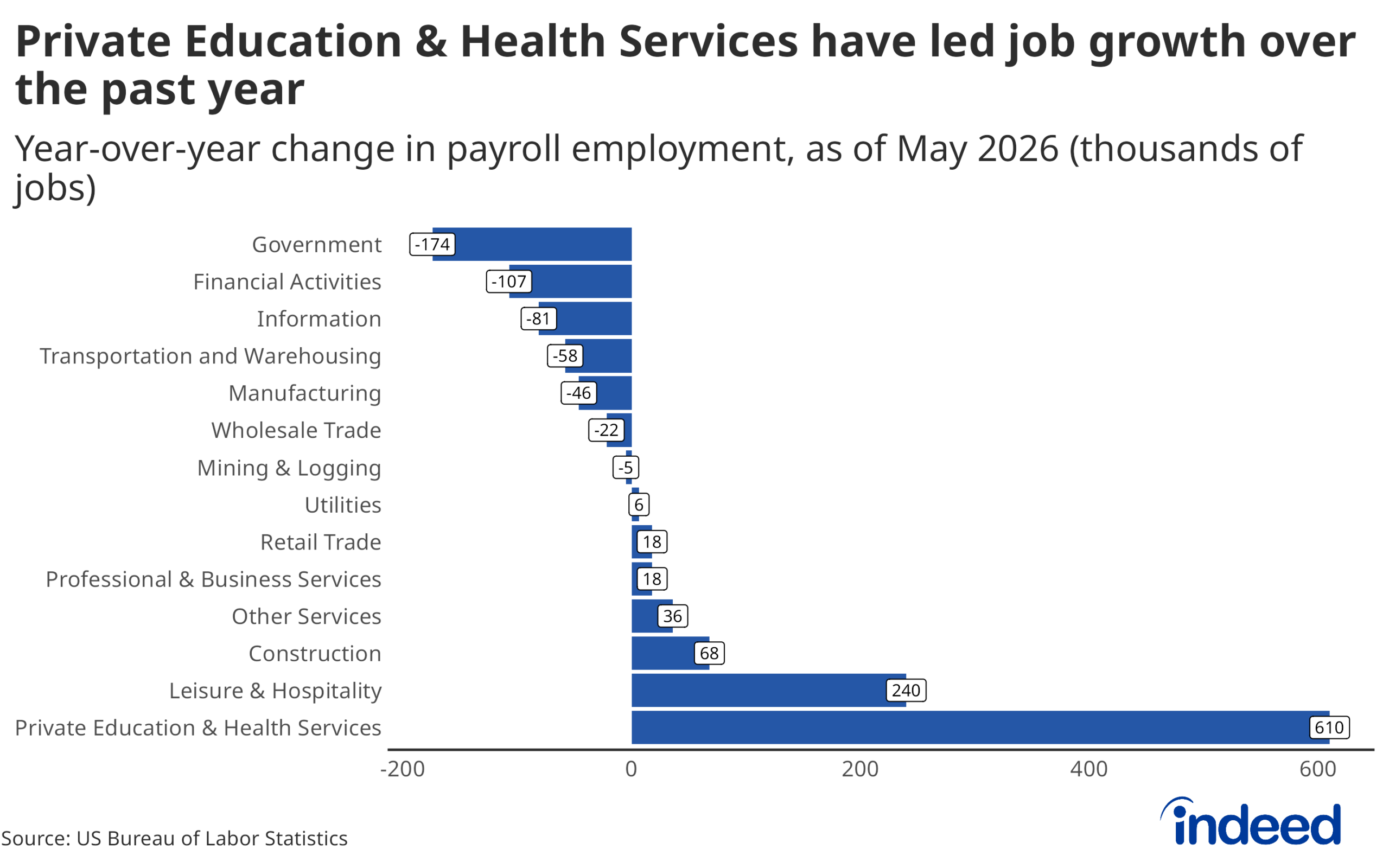 Bar graph titled “Private Education & Health Services have led job growth over the past year” shows the year-over-year change in payroll employment by sector as of May 2026.  