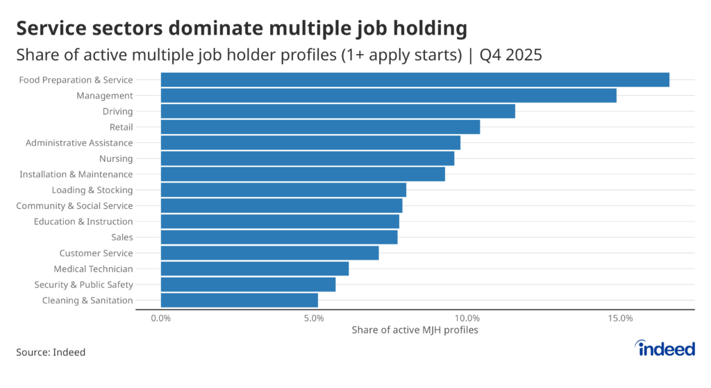 Bar graph titled "Service sectors dominate multiple job holding" showing the share of active multiple job holder (MJH) profiles by occupation in Q4 2025, sourced from Indeed. Food Preparation & Service tops the list at almost 17%, followed by Management, Driving, and Retail, with service and shift-based occupations clearly leading the pack.