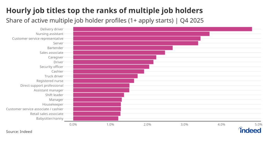 Bar graph titled "Hourly job titles top the ranks of multiple job holders" showing the share of active multiple job holder profiles by job title in Q4 2025. Delivery driver leads at nearly 5%, followed by nursing assistant, customer service representative, and server, with hourly, shift-based roles dominating the top of the list.