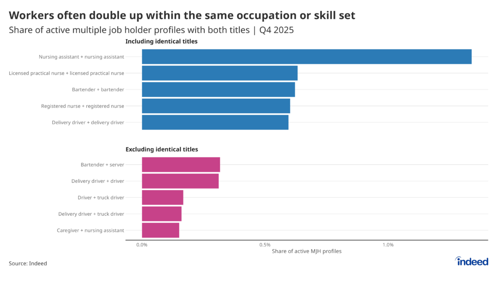 Bar graph titled "Workers often double up within the same occupation or skill set" showing the share of active multiple job holder profiles holding the top title pairings in Q4 2025, split into two panels: one including identical title pairs (e.g., nursing assistant + nursing assistant) and one excluding them (e.g., bartender + server). Identical-title pairings dominate, with nursing assistant + nursing assistant leading by a wide margin, while the closest non-identical pairings tend to come from adjacent roles within the same field.