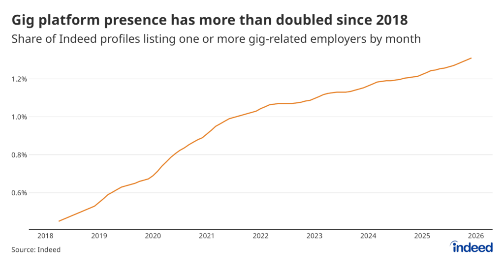 Line graph titled "Gig platform presence has more than doubled since 2018" showing the monthly share of Indeed profiles listing one or more gig-related employers from 2018 through 2026. The share has climbed steadily from roughly 0.5% in early 2018 to over 1.3% by 2026 — a sustained, unbroken rise that points to gig work becoming an increasingly common fixture of US worker resumes.