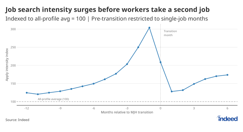 Line graph titled "Job search intensity surges before workers take a second job" showing the apply intensity index in the months leading up to and following a transition into multiple job holding (MJH), indexed to the all-profile average of 100. Search activity climbs steadily over the year before the transition, spikes to roughly 300 in the month just prior, then drops sharply once the second job begins — though intensity remains elevated above the baseline well after the transition.