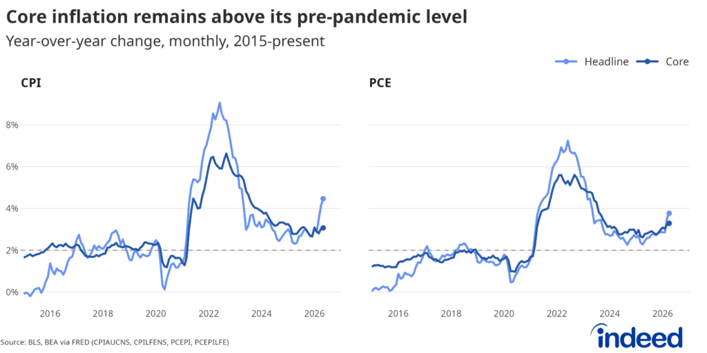 Two-panel line graph titled 