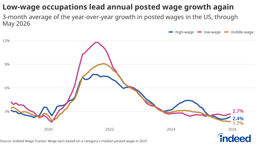 Line graph titled "Low-wage occupations lead annual posted wage growth again" showing a 3-month moving average of year-over-year growth in the Indeed Wage Tracker by low, middle, and high-wage occupation groupings. Traditionally lower-paying jobs saw the largest wage bumps in the immediate reopening from the pandemic and are once again outpacing higher-paying job groups.
