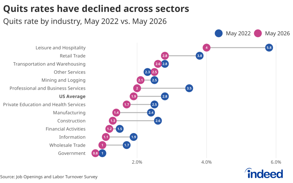 Dumbbell chart titled “Quit rates have declined across sectors” showing the difference in quit rates by industry between May 2022 and May 2026. Quits have fallen in nearly every industry as a share of employment.