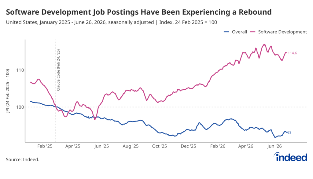 Line graph titled "Software Development Job Postings Have Been Experiencing a Rebound" showing seasonally adjusted US job postings, indexed to 100 on February 24, 2025, the launch of Claude Code. Since then, software development postings have risen almost 15%, while overall postings have fallen 7%.