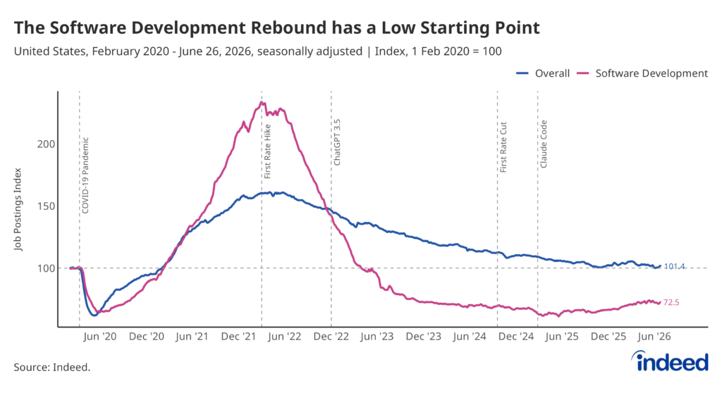 Line graph titled "The Software Development Rebound has a Low Starting Point" showing seasonally adjusted US job postings from February 2020 to June 2026, indexed to 100 on February 1, 2020. Despite the recent rebound, software development postings remain 27.5% below their pre-pandemic level, while overall postings are essentially unchanged.