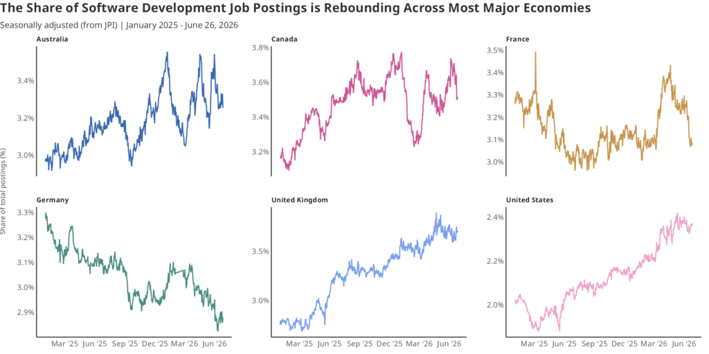 Line graph titled "The Share of Software Development Job Postings is Rebounding Across Most Major Economies" showing the software development share of total postings in six major economies from January 2025 to June 2026. The share is rising in most countries, while Germany continues to decline.