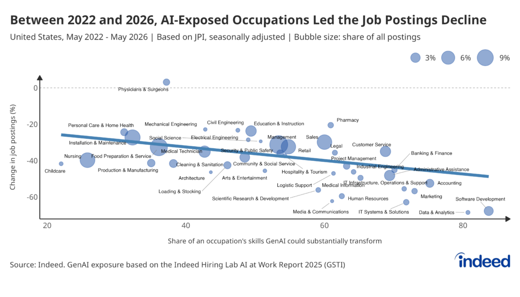 Scatter plot titled "Between 2022 and 2026, AI-Exposed Occupations Led the Job Postings Decline" showing the change in US job postings from May 2022 to May 2026 against occupations' GenAI exposure. The most exposed occupations, including software development, declined the most.