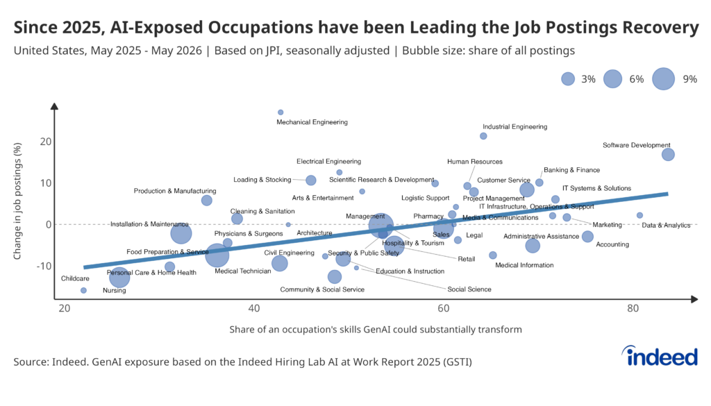 Scatter plot titled "Since 2025, AI-Exposed Occupations have been Leading the Job Postings Recovery" showing the change in US job postings from May 2025 to May 2026 against occupations' GenAI exposure. The relationship flips: more AI-exposed occupations generally rebounded the most.