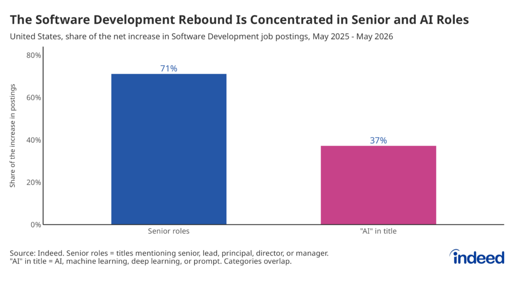 Bar graph titled "The Software Development Rebound Is Concentrated in Senior and AI Roles" showing that senior roles account for 71% of the net increase in US software development postings between May 2025 and May 2026, and AI-related titles for 37%, with the two categories overlapping.