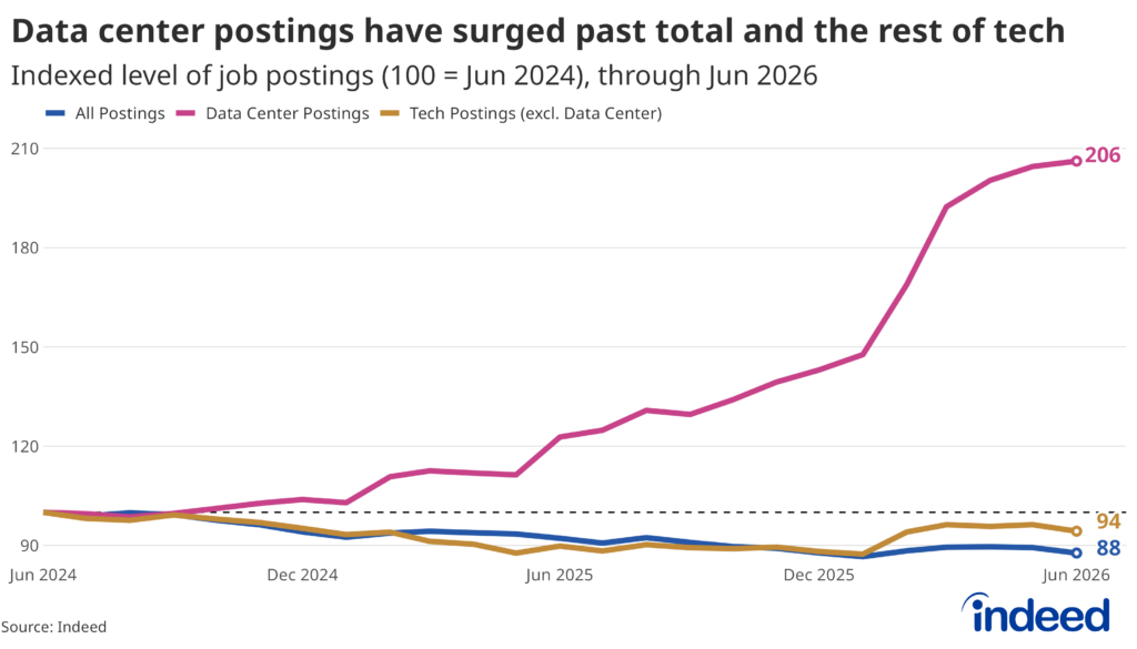 Chart showing data center posting surge