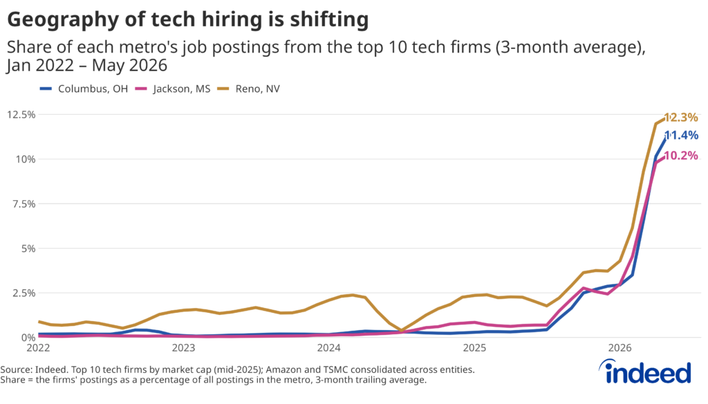 Chart showing tech hiring geography shift
