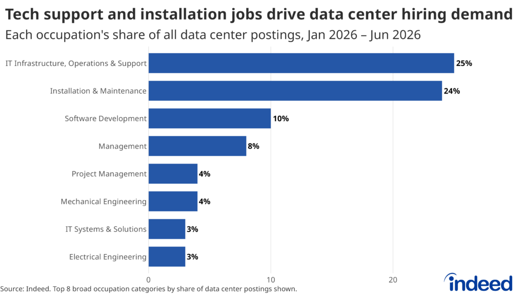 Bar chart of data center occupation composition
