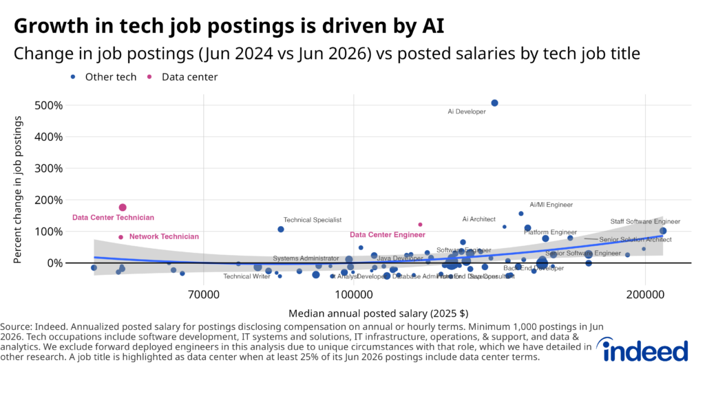 Scatter plot of tech job growth vs salary