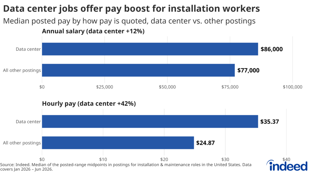 Bar chart of installation worker wages