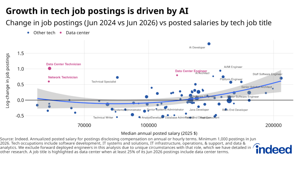 Scatter plot titled “Growth in tech job postings is driven by AI” shows the relationship between job growth in specific occupations within tech from June 2024 to June 2026, and median annual posted salary (in 2025), with color differentiation between data center-related positions and all others. Data center roles are among the fastest-growing, but are toward the lower range of salaries within tech fields.